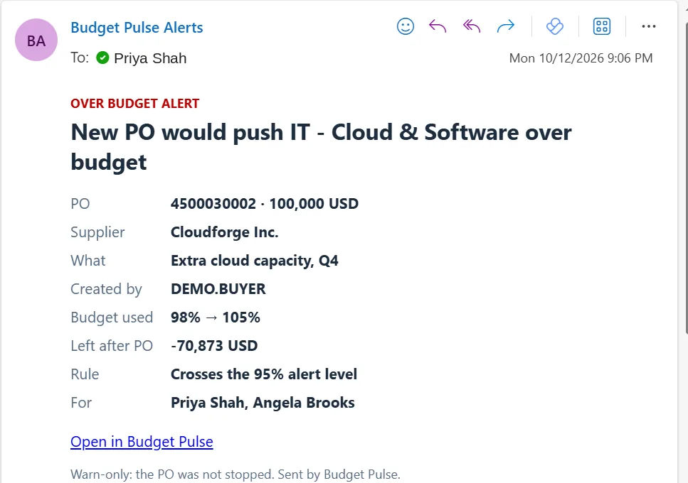 An Outlook email from Budget Pulse Alerts: a new 100,000 USD PO would push IT Cloud and Software from 98% to 105% of budget, 70,873 USD over.