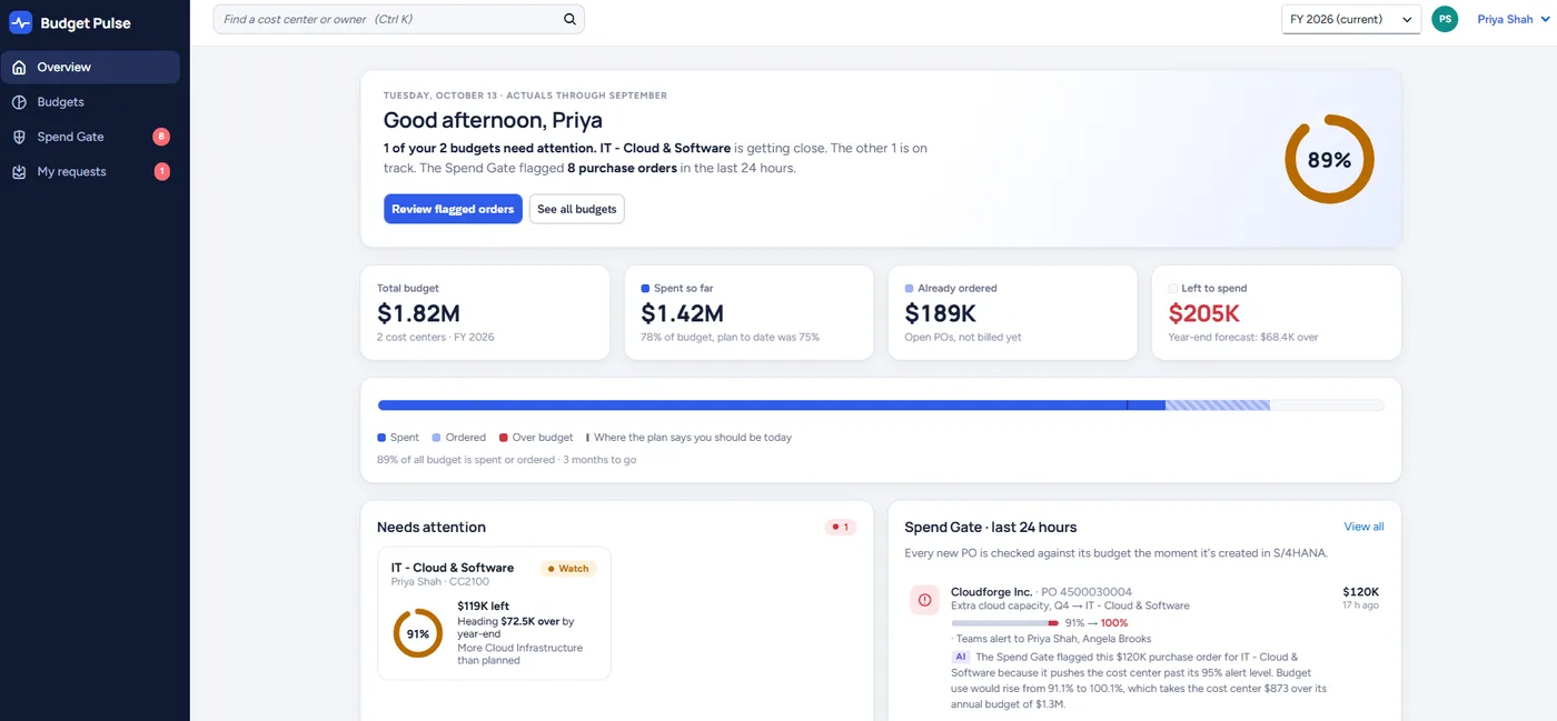 Budget Pulse overview for a budget owner: 1 of 2 budgets needs attention, $1.82M total budget, $1.42M spent, $189K already ordered, $205K left, and a year-end forecast of $68.4K over.