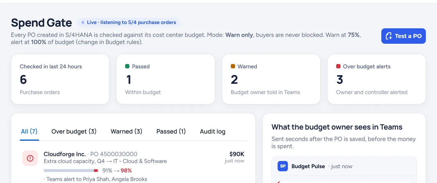 The Budget Pulse Spend Gate screen: 6 purchase orders checked in the last 24 hours, 1 within budget, 2 warnings sent to budget owners, 3 over-budget alerts sent to owner and controller.