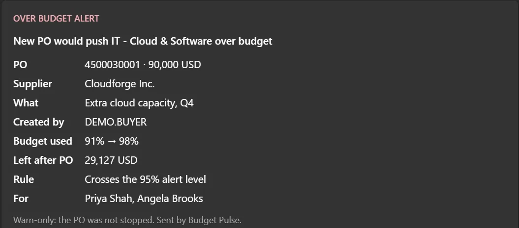 A Microsoft Teams card from Budget Pulse: a new 90,000 USD purchase order would push the IT Cloud and Software cost center from 91% to 98% of budget, leaving 29,127 USD. Sent to the budget owner and the controller.